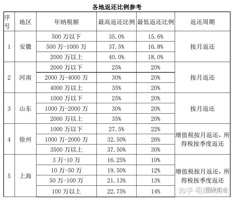 税收返还政策